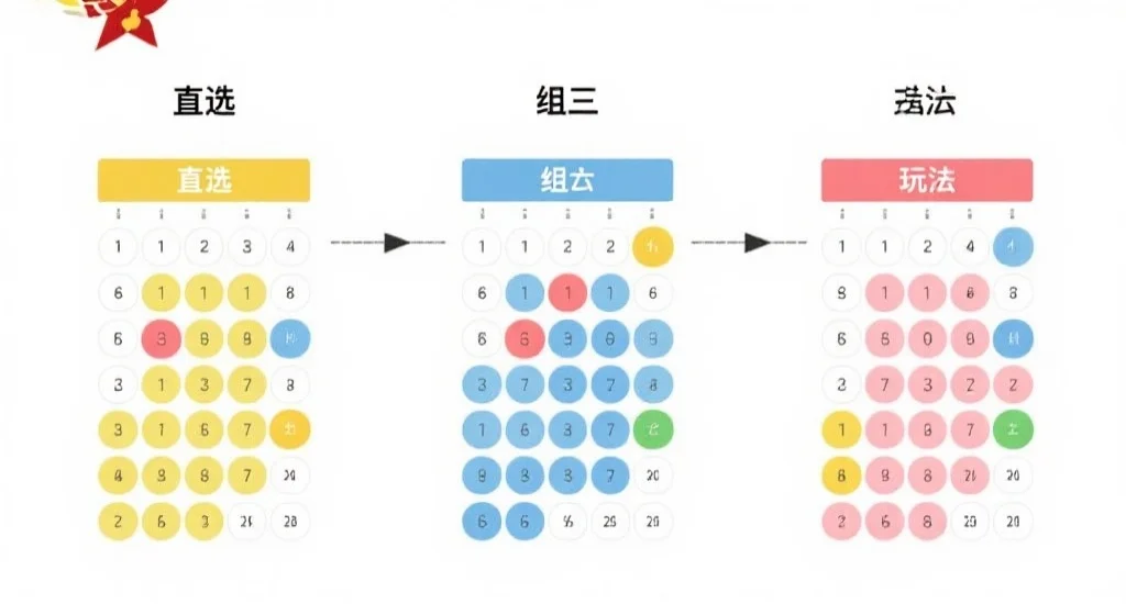 示意图展示直选、组三、组六三种玩法的选号方式,每种玩法用不同颜色标注,背景为简洁的图表风格